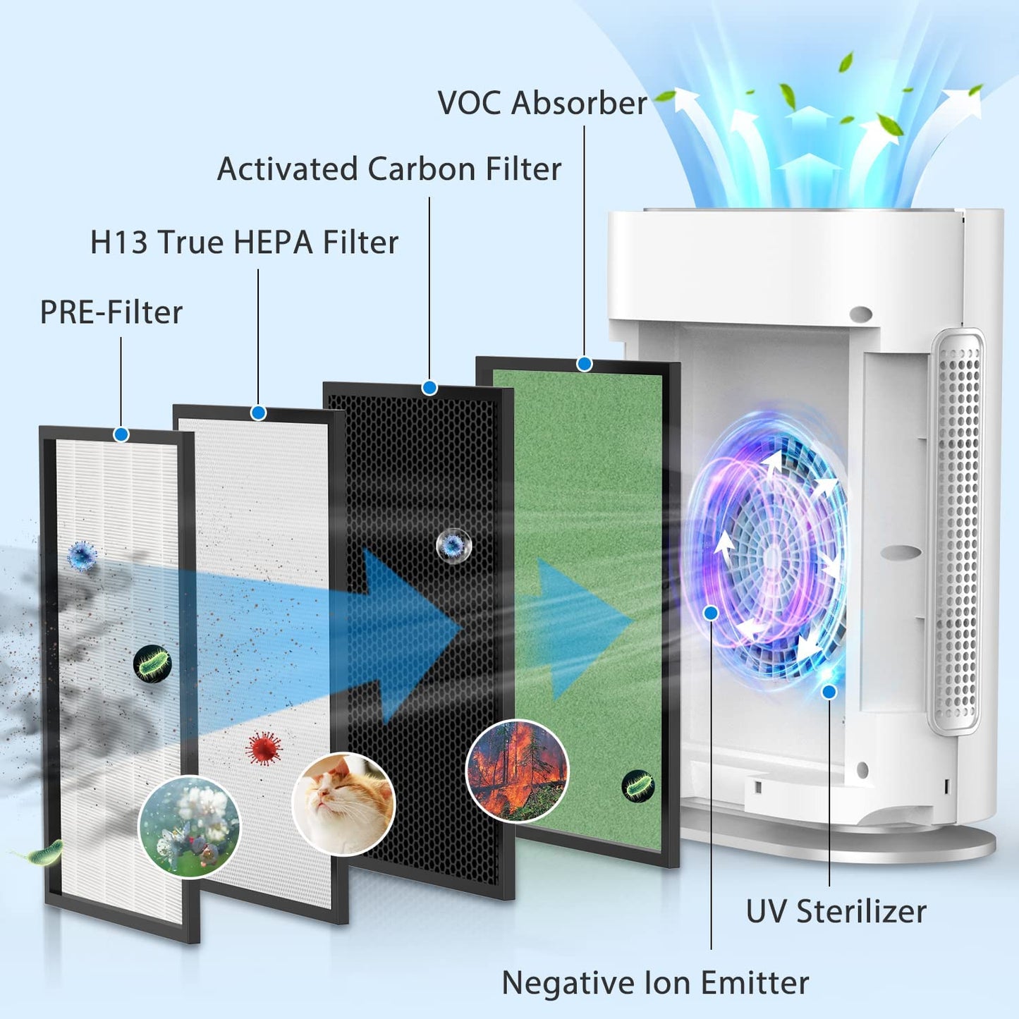 Semiocthome Home Air Purifier for Large Room up to 2100 sq.ft, Upgraded H13 True HEPA Filter, UV Light, Ionic Air Cleaner with Air Quality Sensors, GL-FS32 White
